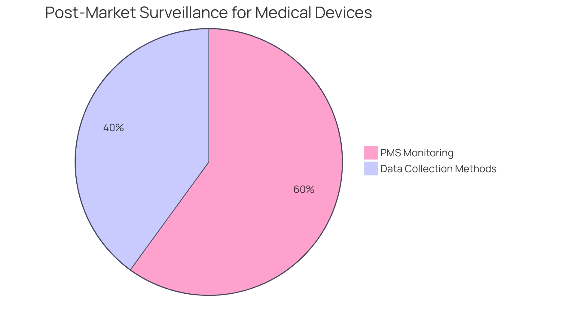 Distribution of Medical Device Adverse Events