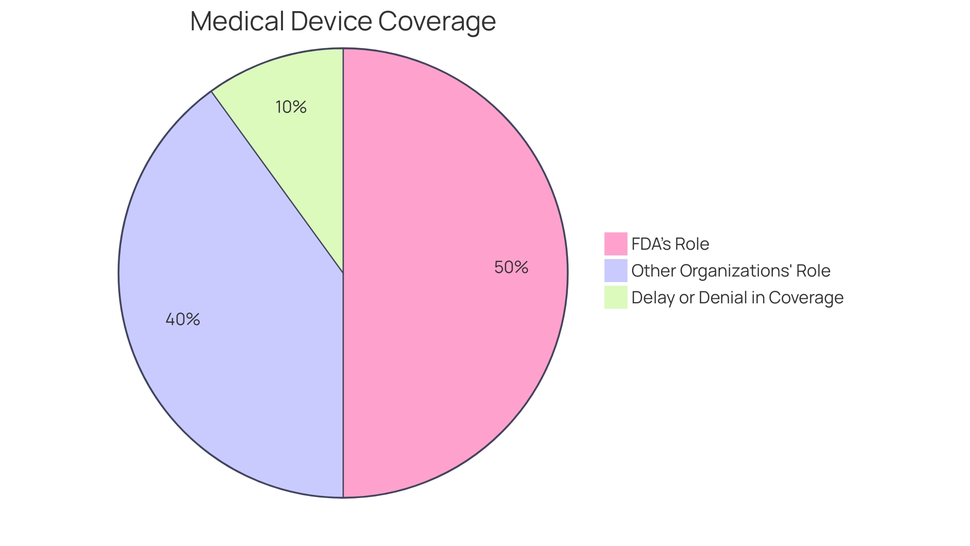 Distribution of Medical Device Approvals