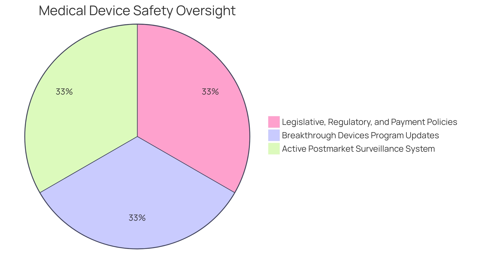 Distribution of Medical Device Classes