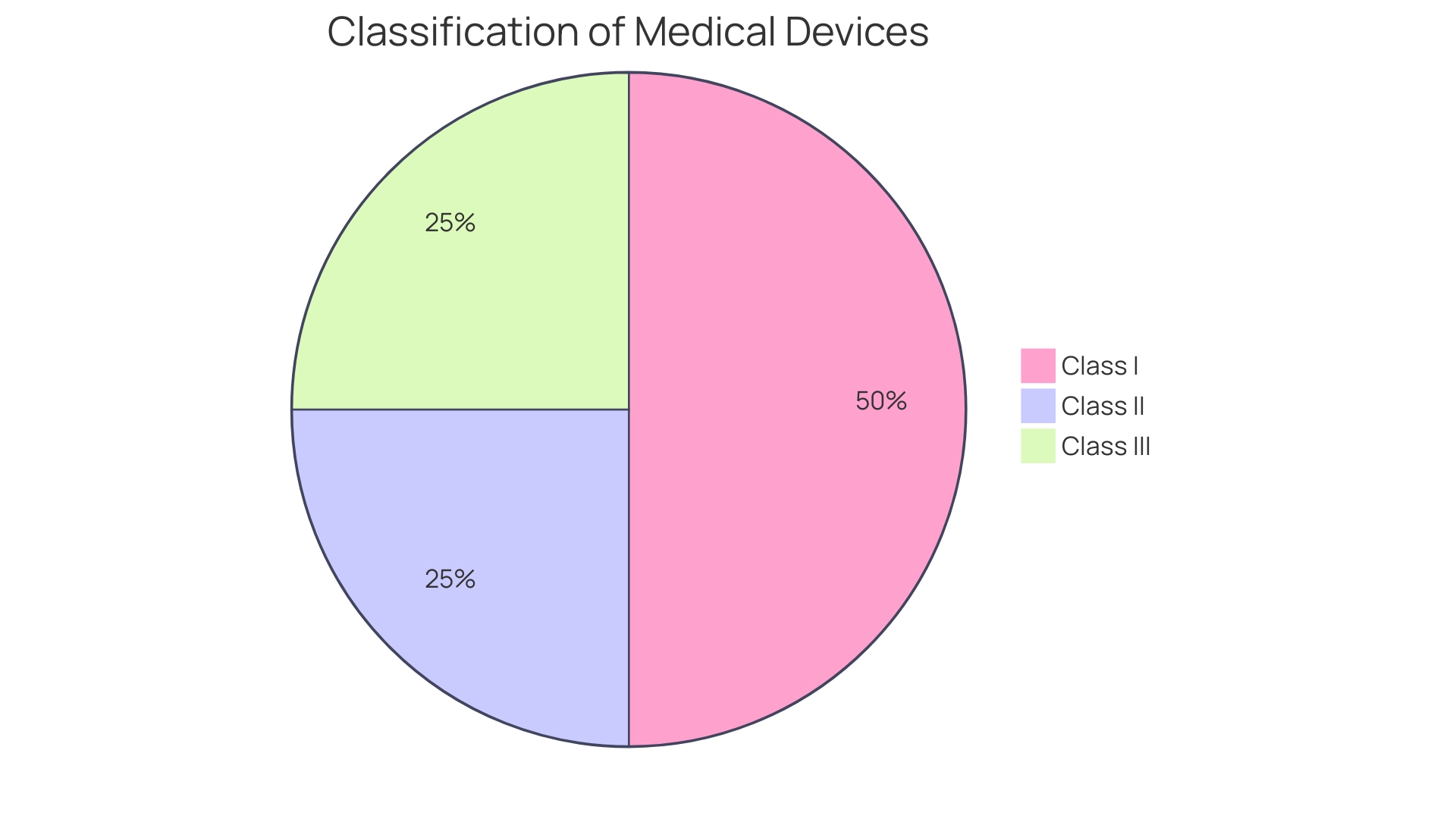 Distribution of Medical Device Classifications