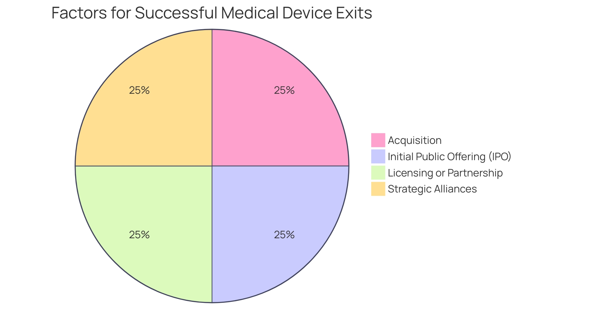 Distribution of Medical Device Research Strategies