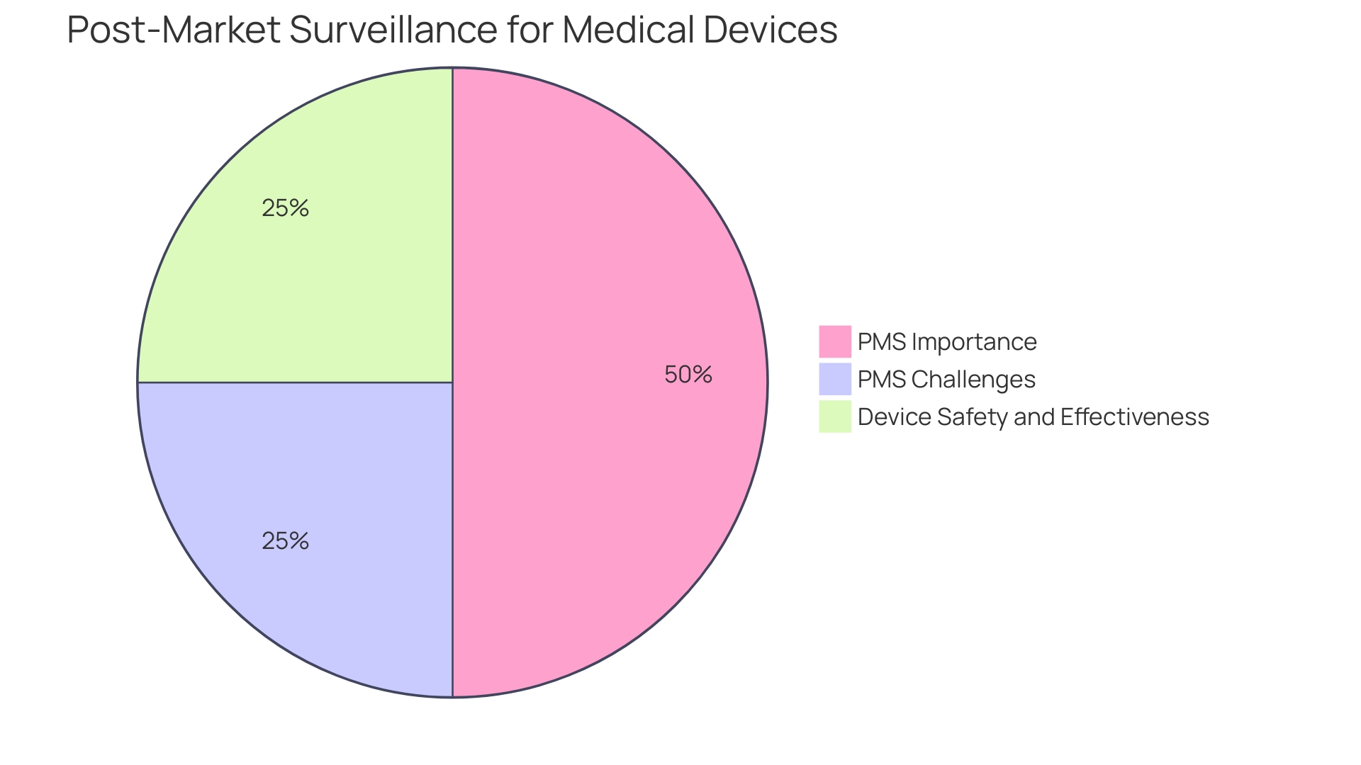 Distribution of Medical Device Safety Issues