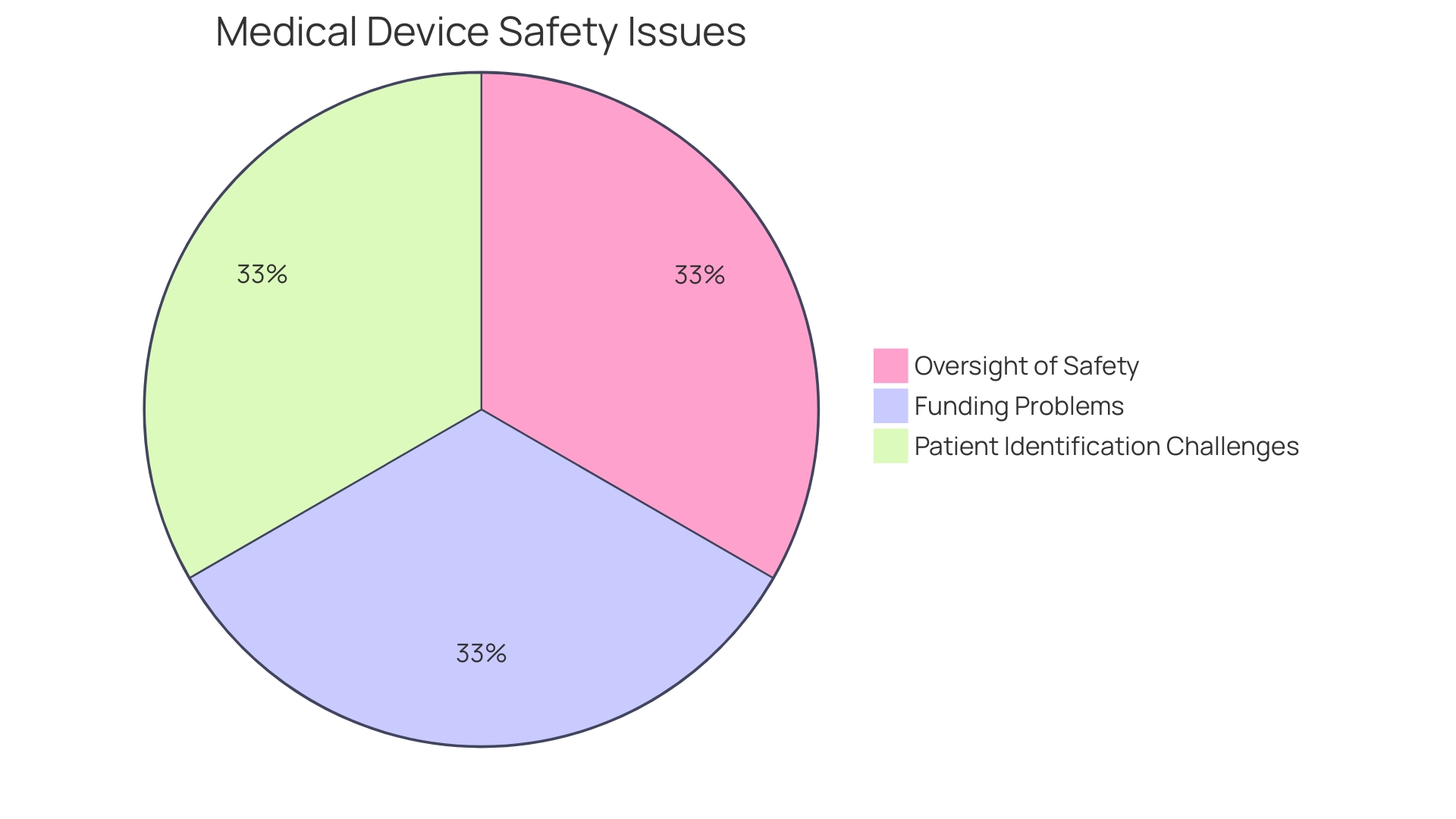 Distribution of Medical Devices by Risk Category