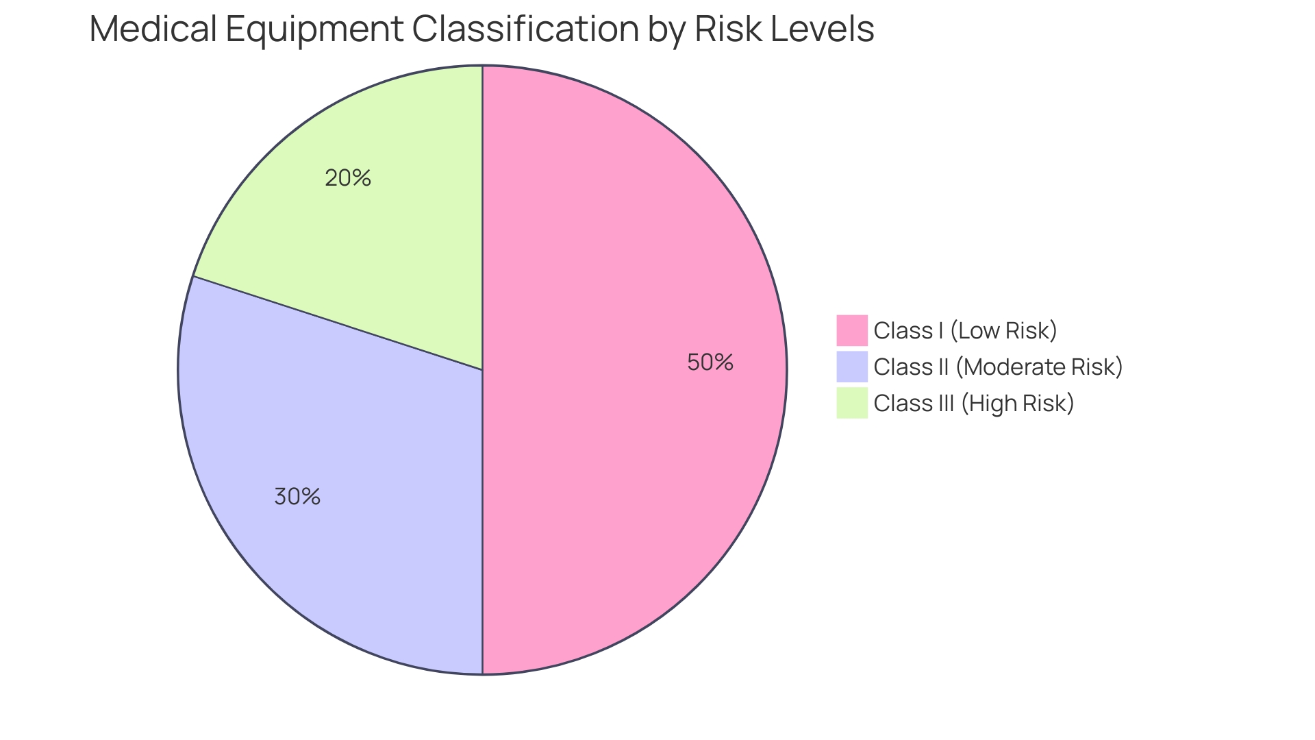 Distribution of Medical Equipment Classifications by Risk Level