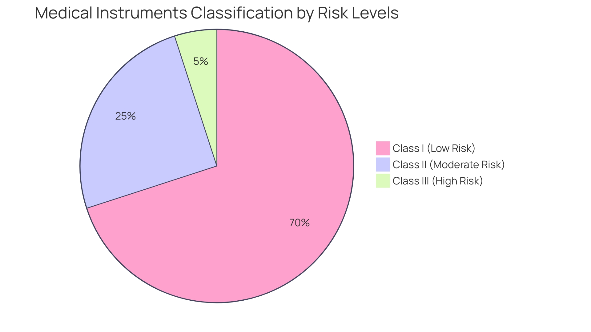 Distribution of Medical Instrument Classes by Risk Level