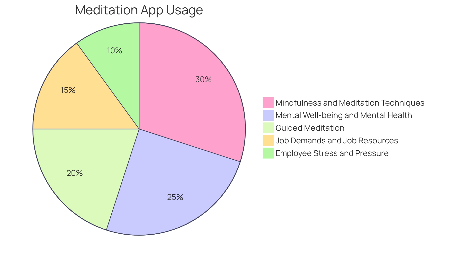 Distribution of Meditation Formats