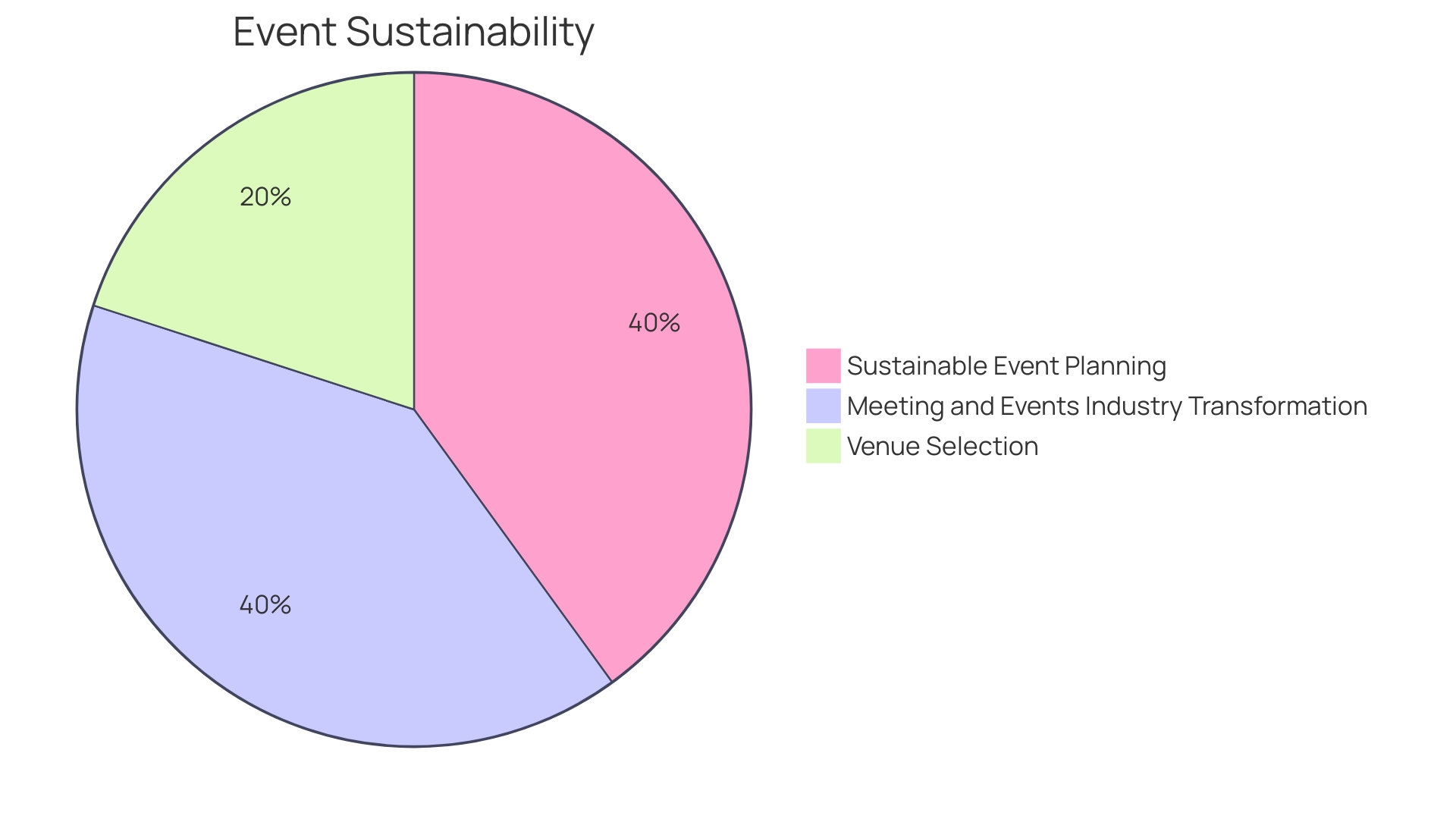 Distribution of Meeting and Event Planning Challenges