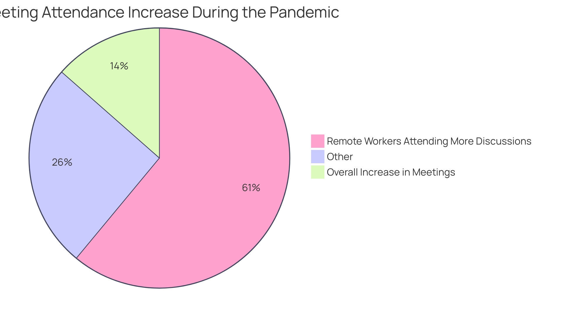 Distribution of Meeting Attendance Increase During the Pandemic