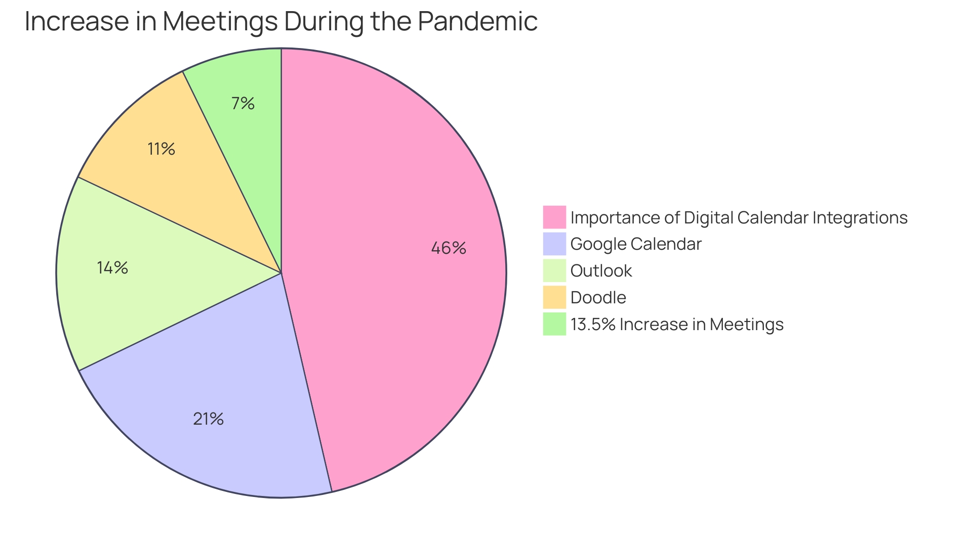 Distribution of Meeting Increase During the Pandemic