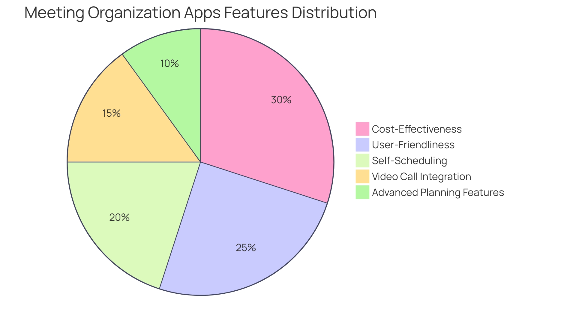 Distribution of Meeting Organization Apps Based on Key Features