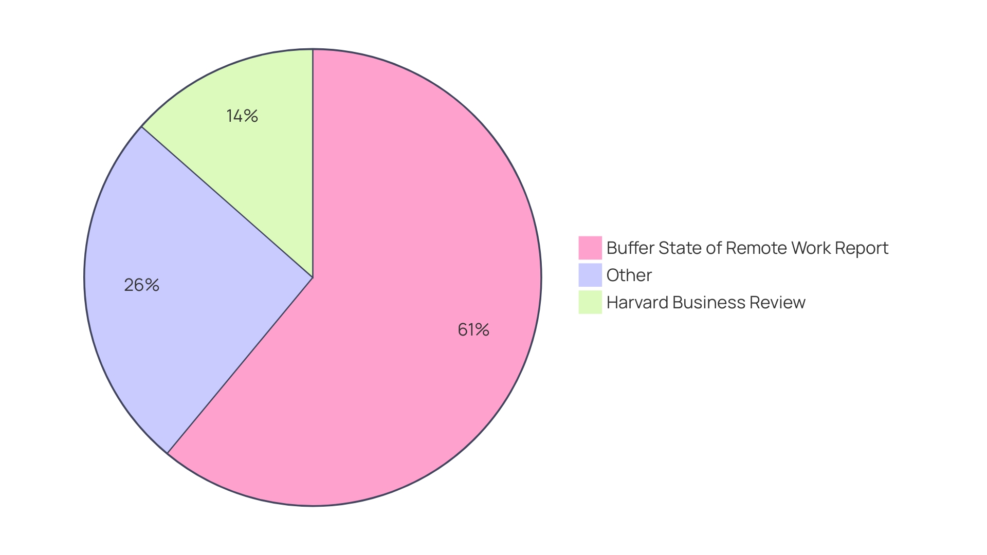 Distribution of Meeting Participation Increase During Remote Work