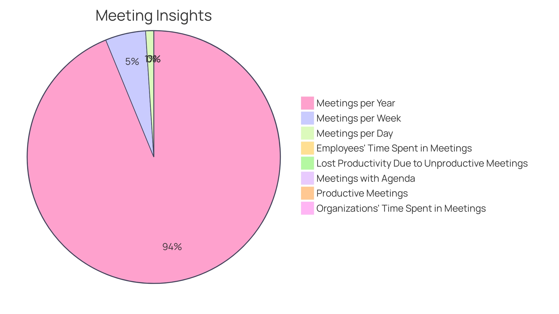 Distribution of Meeting Productivity