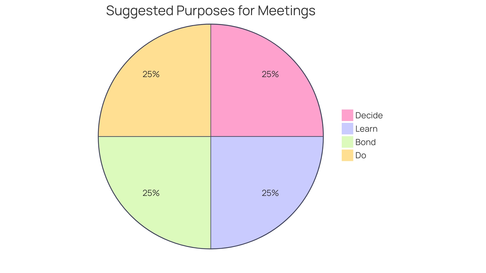 Distribution of Meeting Purposes According to Adam Grant