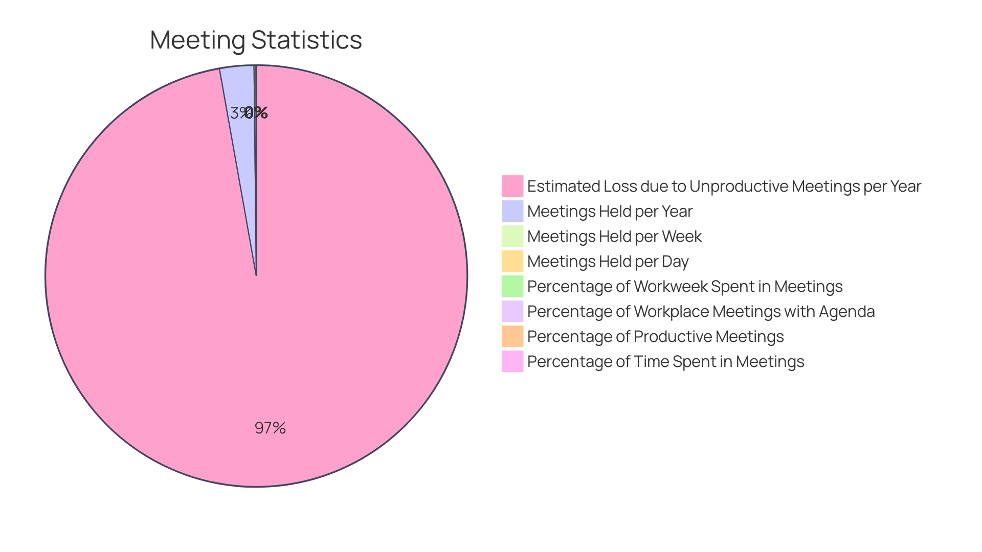 Distribution of Meeting Time in Organizations