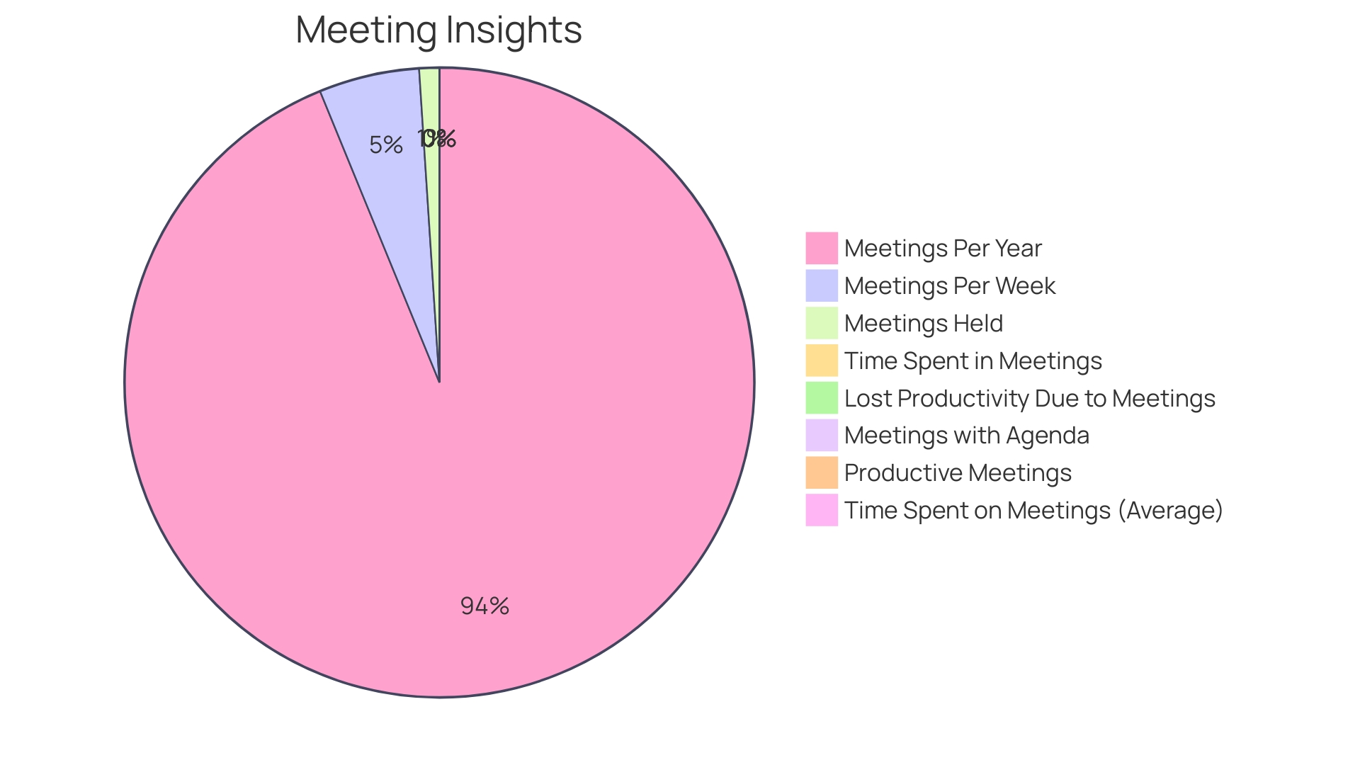 Distribution of Meeting Time in the United States