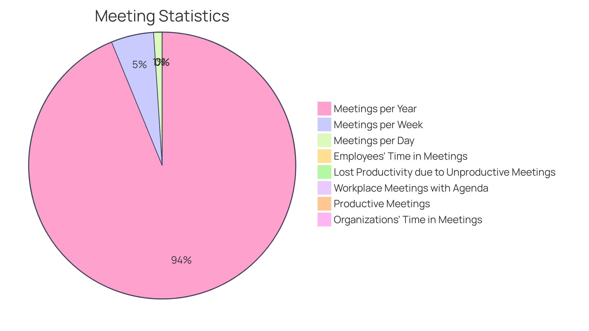 Distribution of Meeting Time Usage