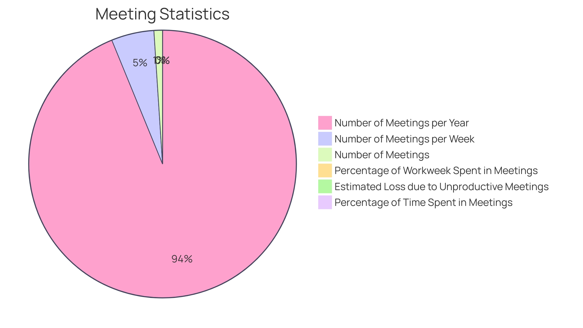 Distribution of Meeting Time