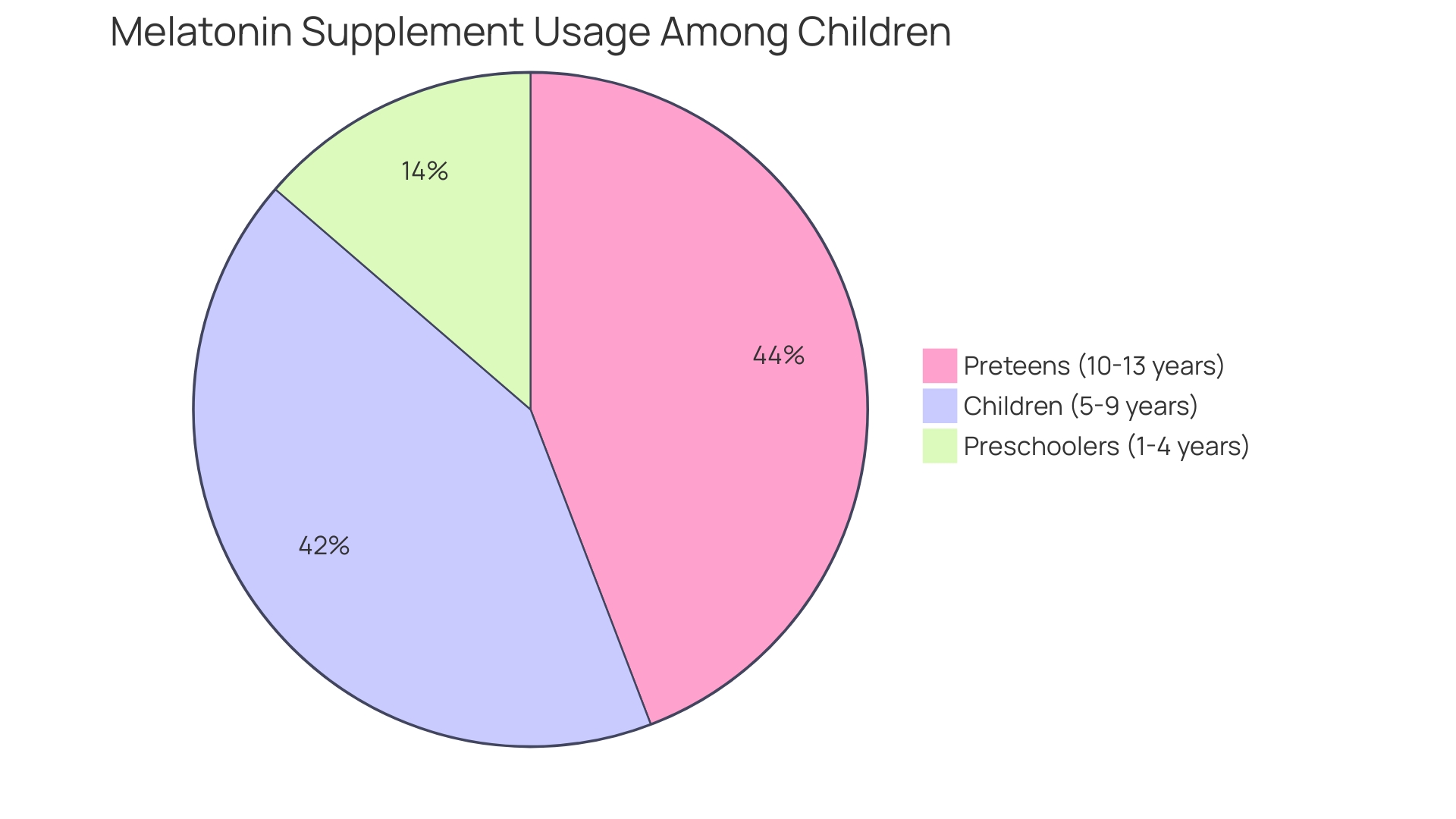 Distribution of Melatonin Use Among Children by Age Group