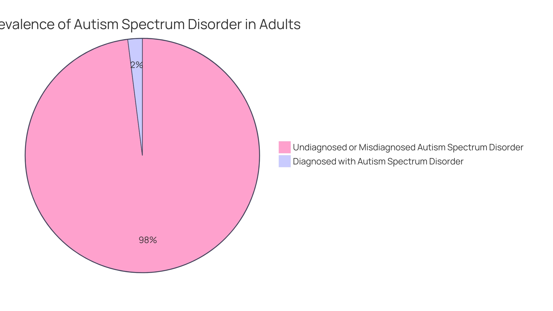 Distribution of Mental, Behavioral, and Emotional Disorders in Autistic Adults