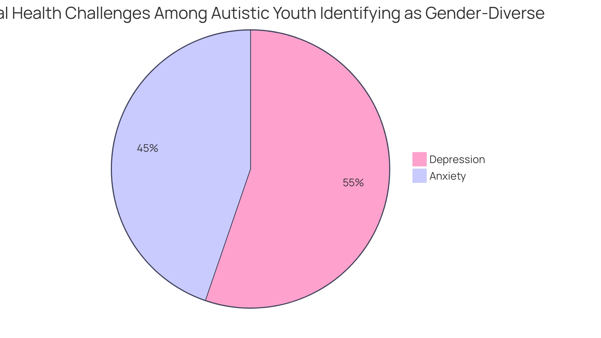 Distribution of Mental Health Challenges Among Autistic Gender-Diverse Youth