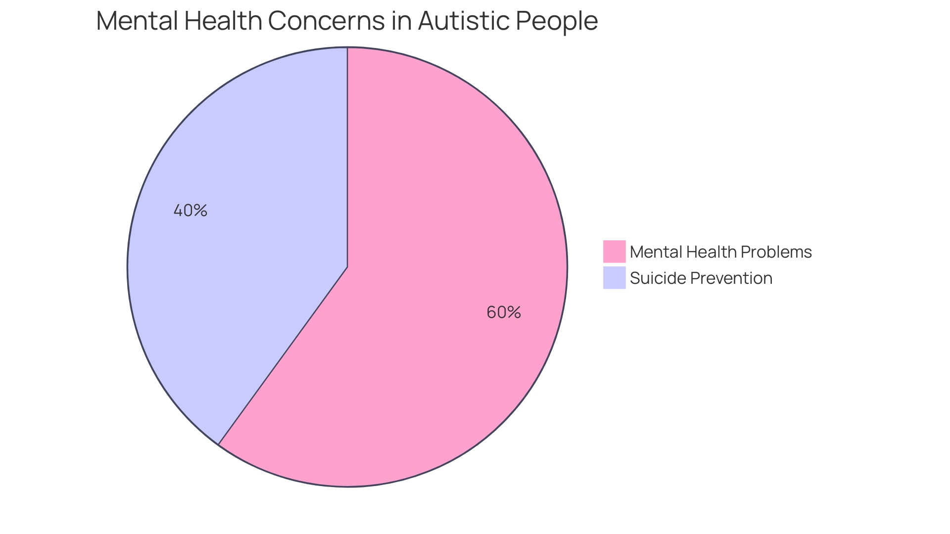 Distribution of Mental Health Challenges Faced by Autistic Women