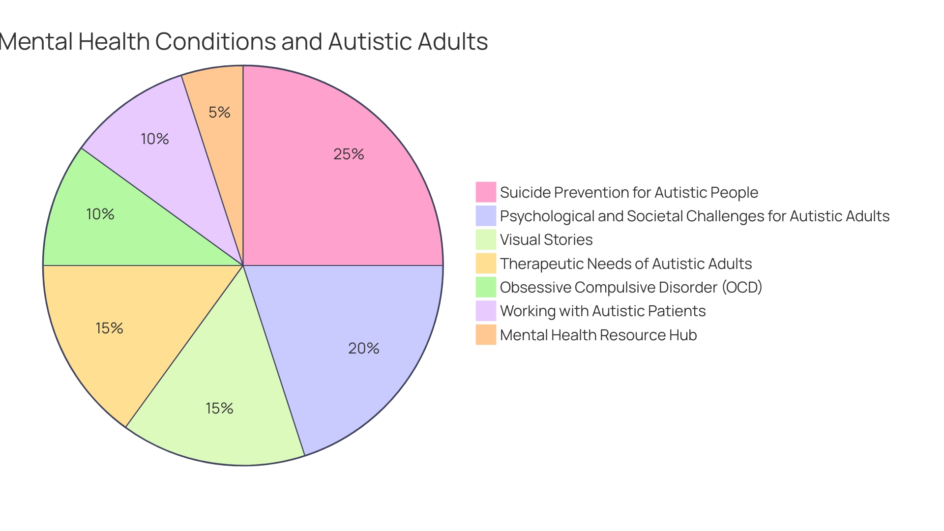 Distribution of Mental Health Challenges in Autistic Individuals