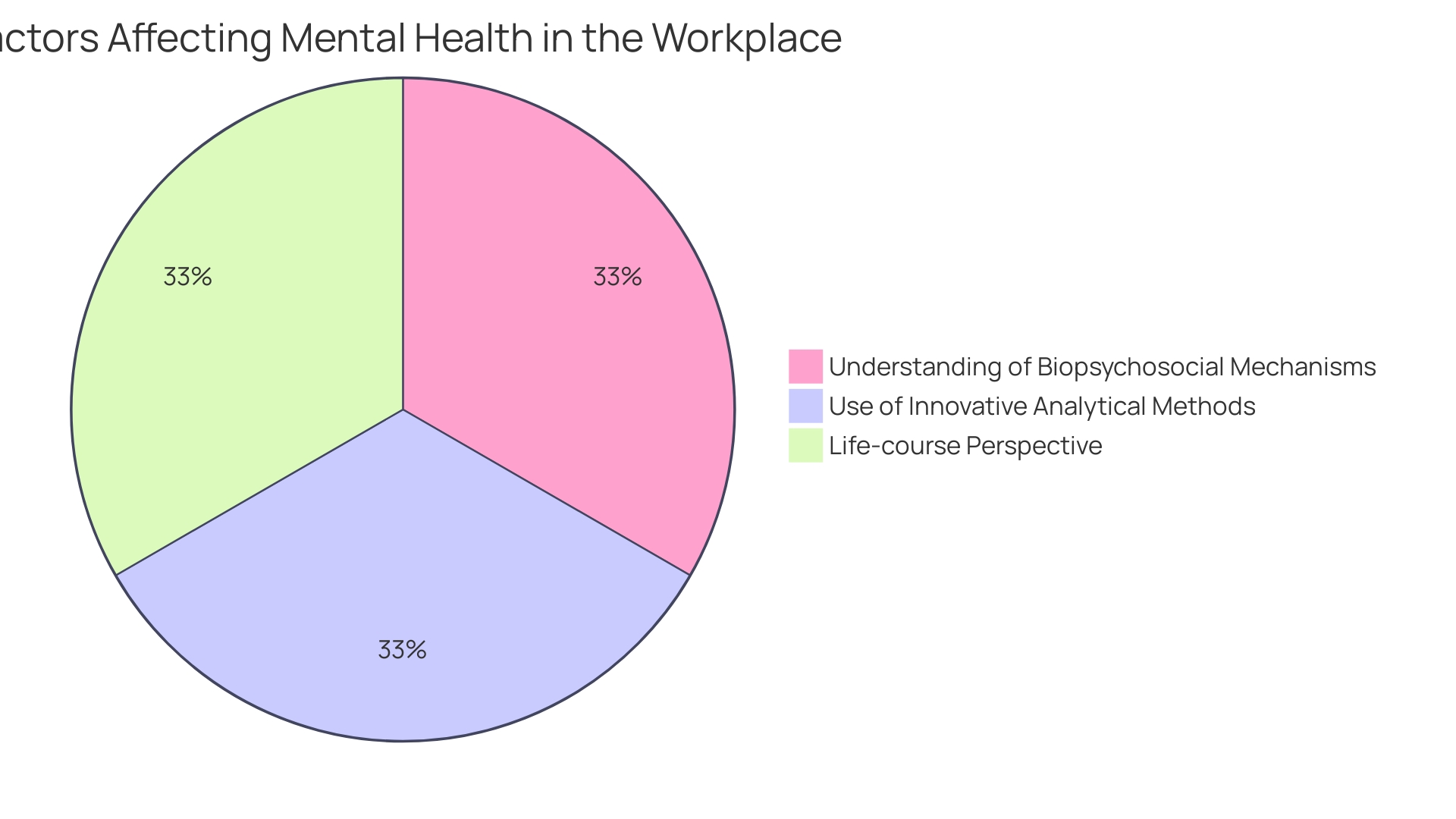 Distribution of Mental Health Challenges in the Workplace