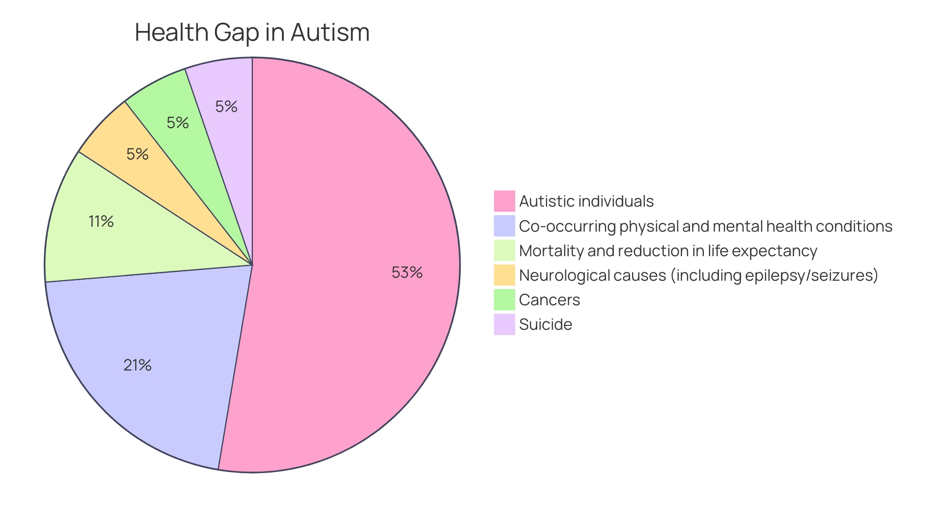 Distribution of Mental Health Conditions in Autistic Transgender Individuals