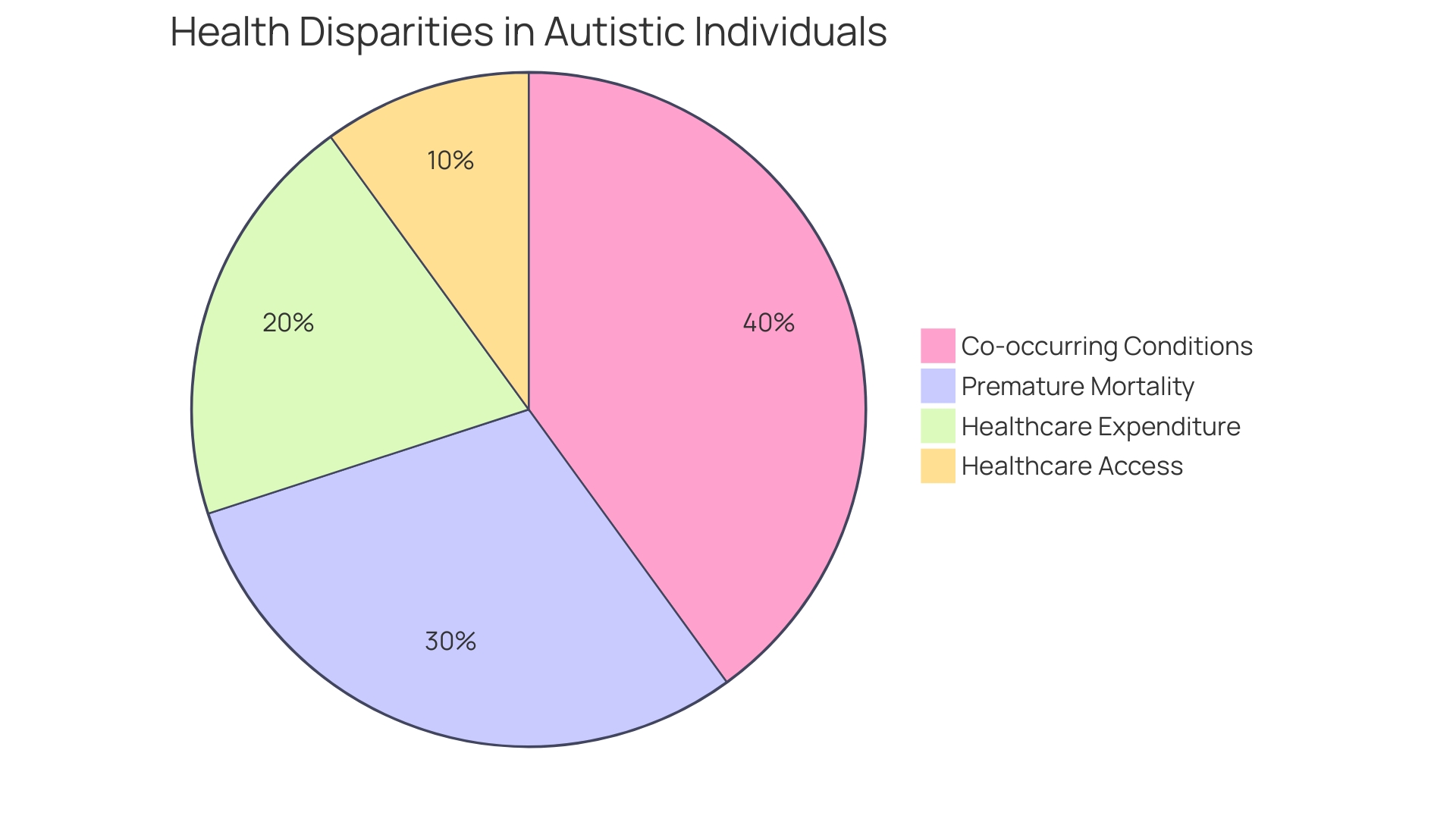 Distribution of Mental Health Conditions in Autistic Women