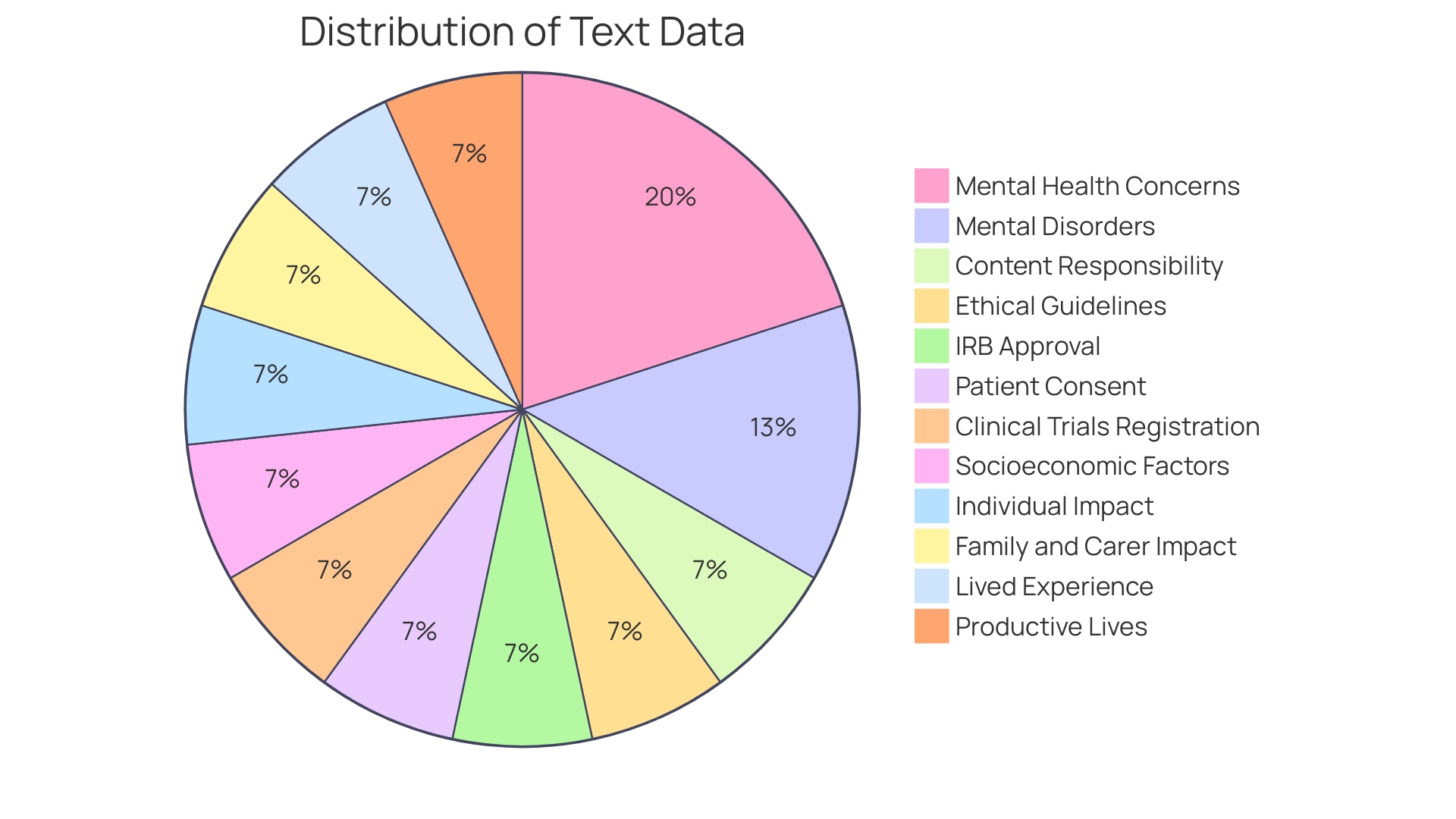 Distribution of Mental Health Conditions in Women with Autism