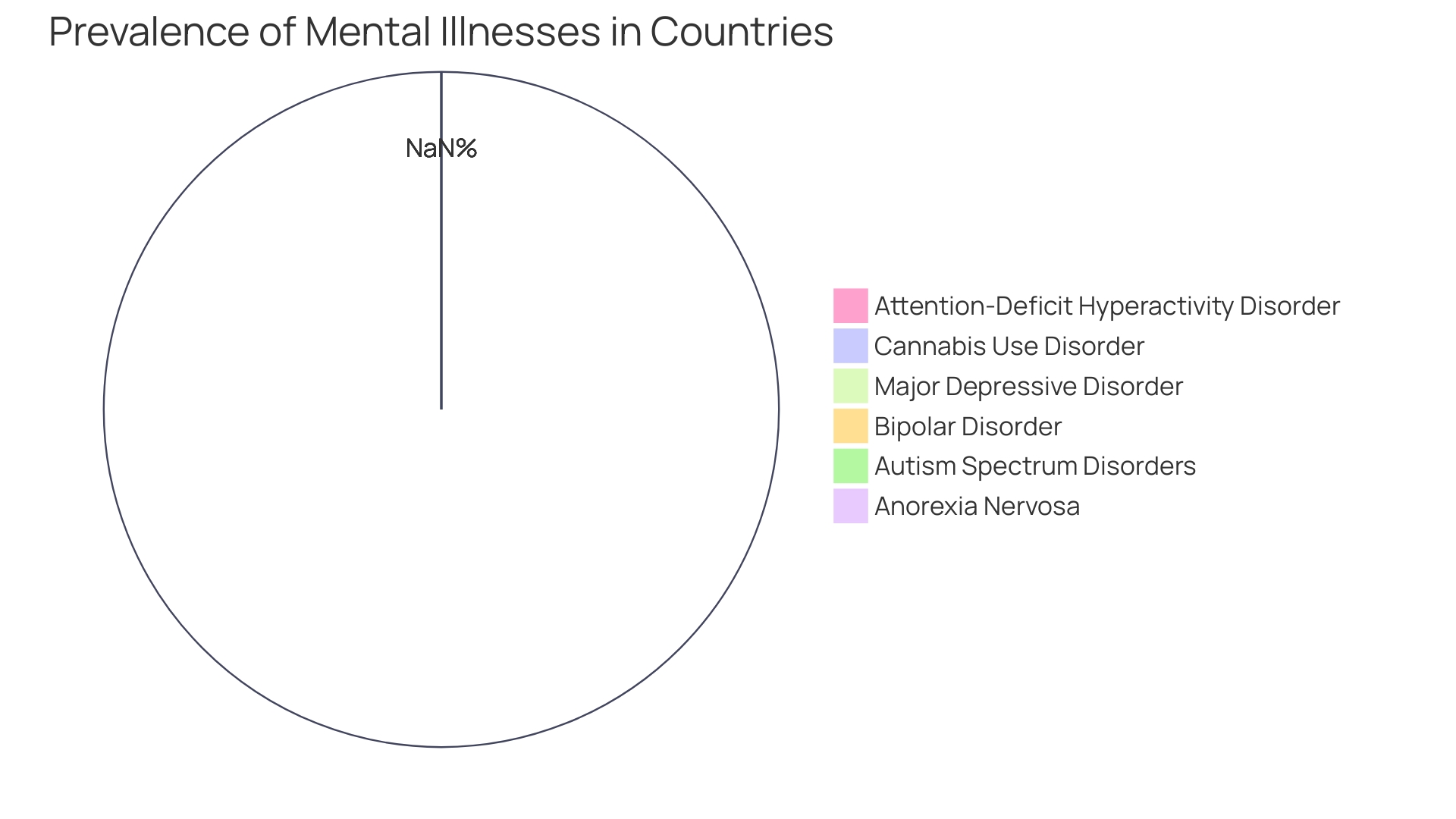 Distribution of Mental Health Initiatives