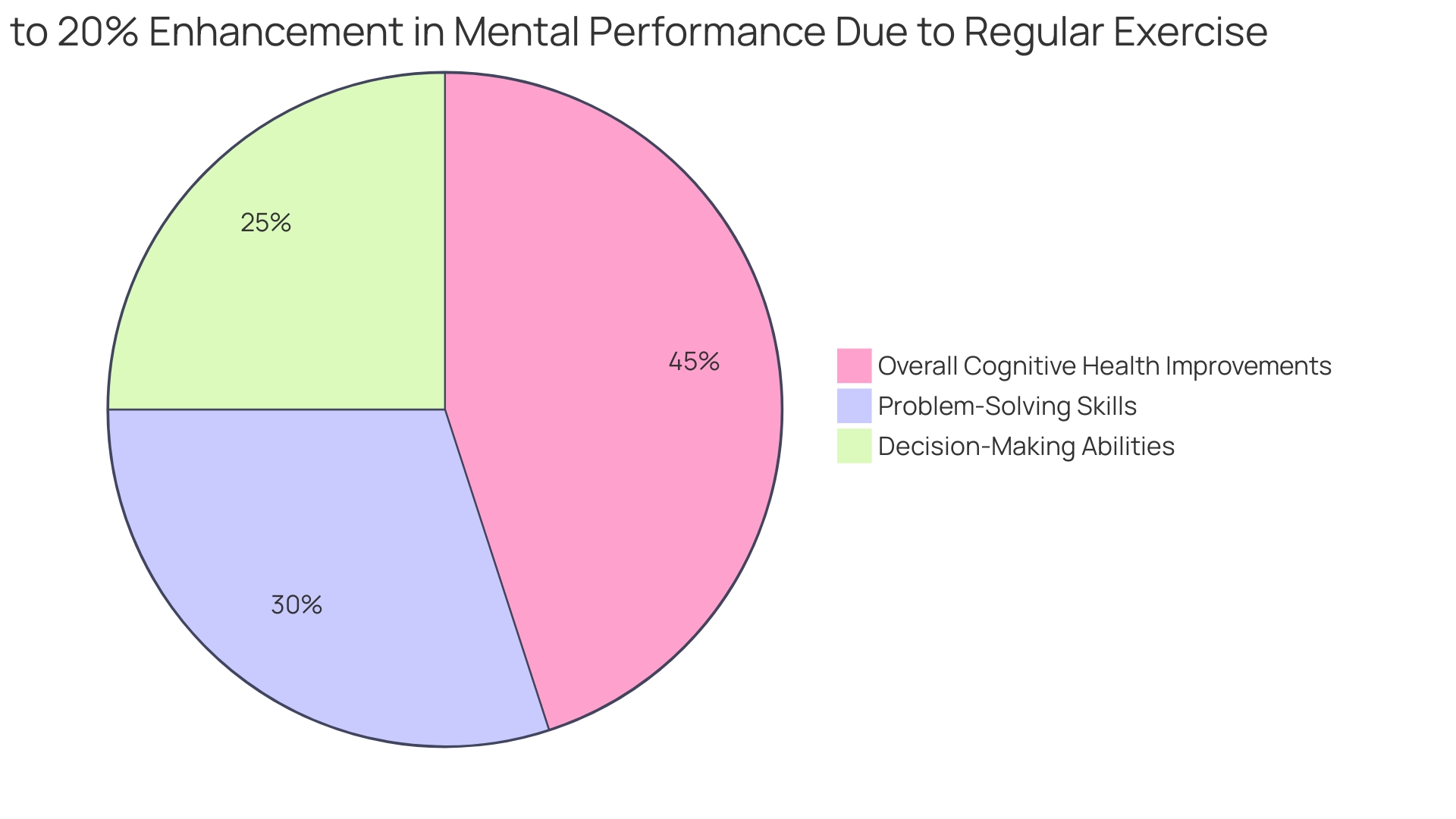 Distribution of Mental Performance Improvement Factors from Exercise