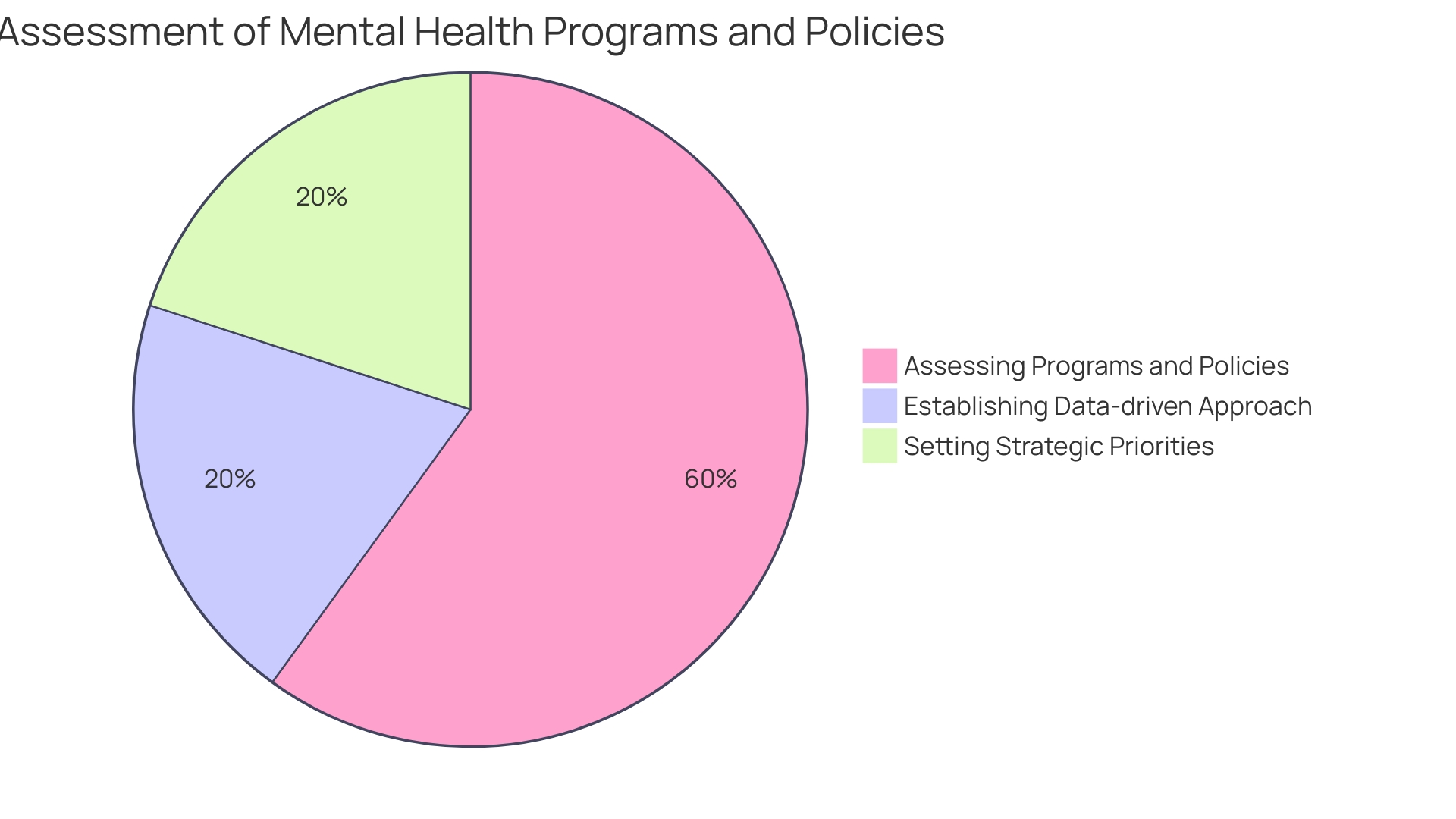 Distribution of Mental Well-being Initiatives in the Workplace