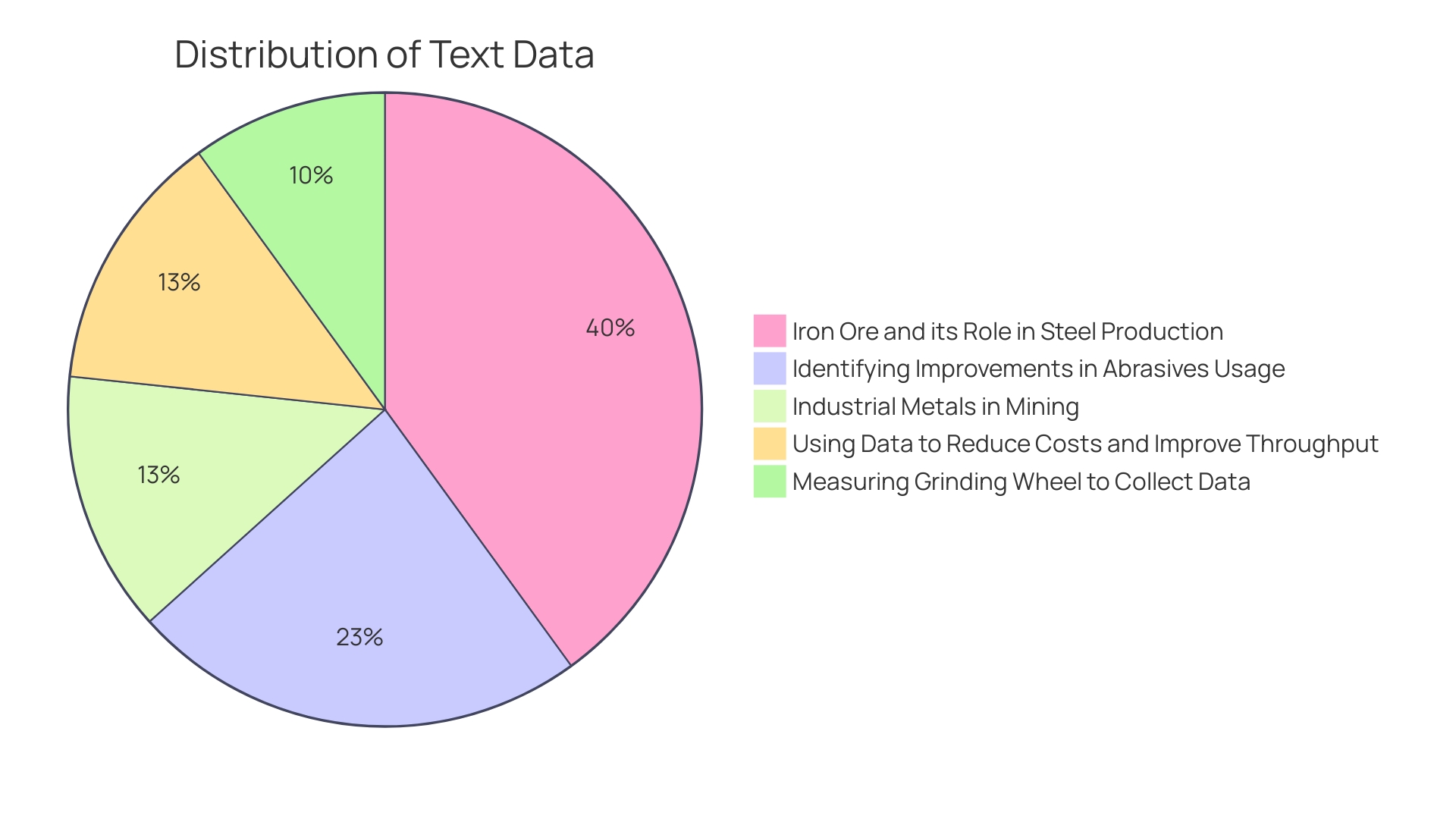 Distribution of Metal Grades for Etching