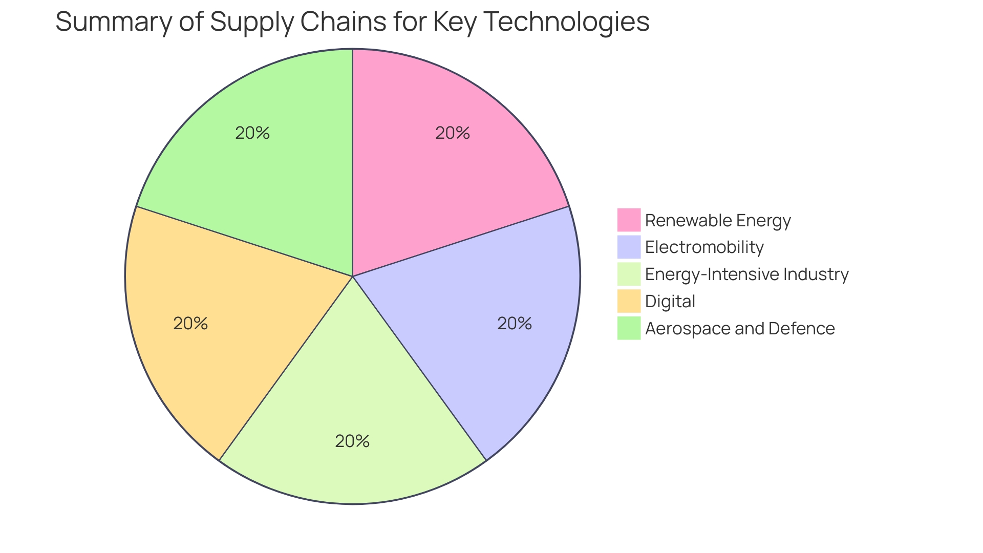 Distribution of Metal ID Tags by Material