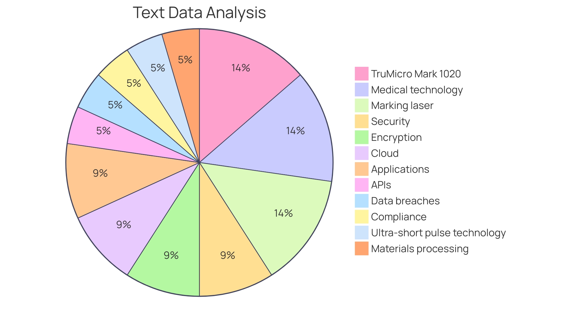 Distribution of Metal ID Tags Usage in Various Industries