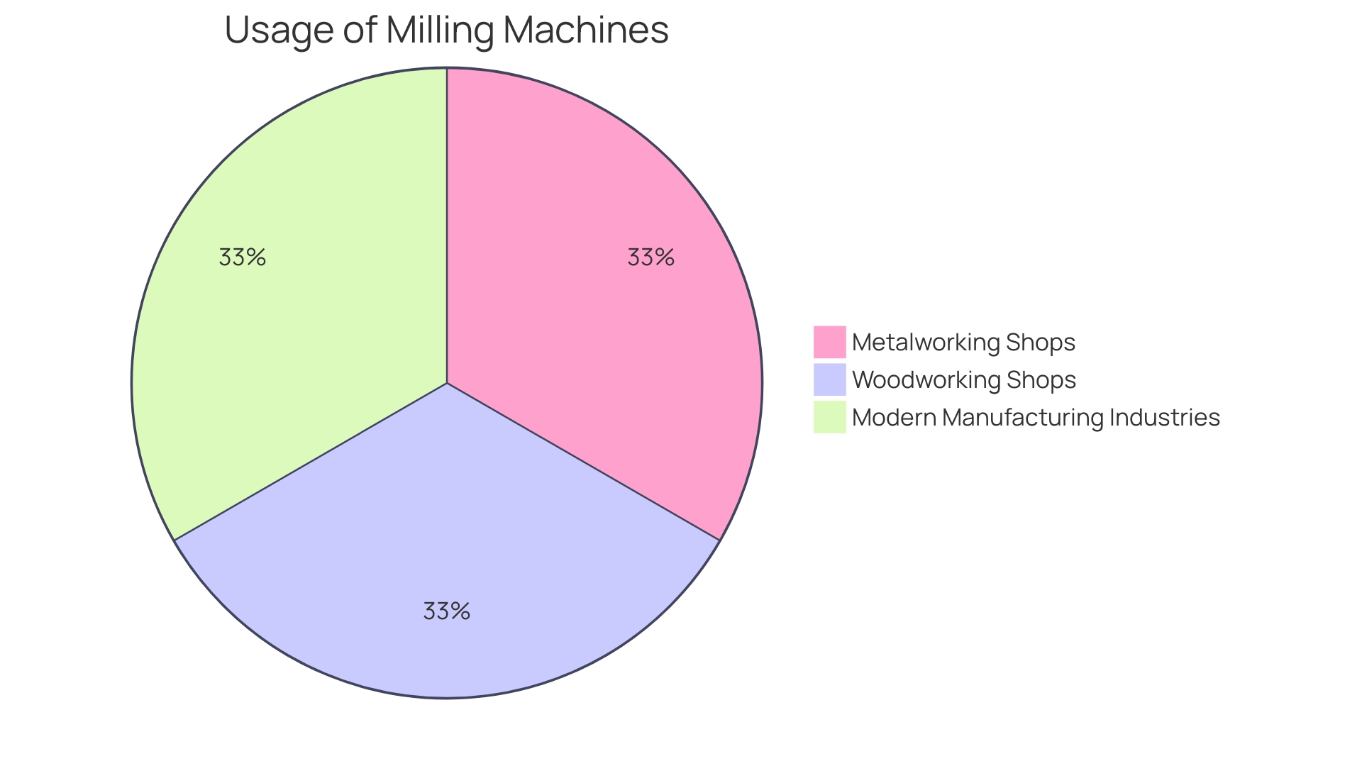 Distribution of Metallic Engraving Machine Types