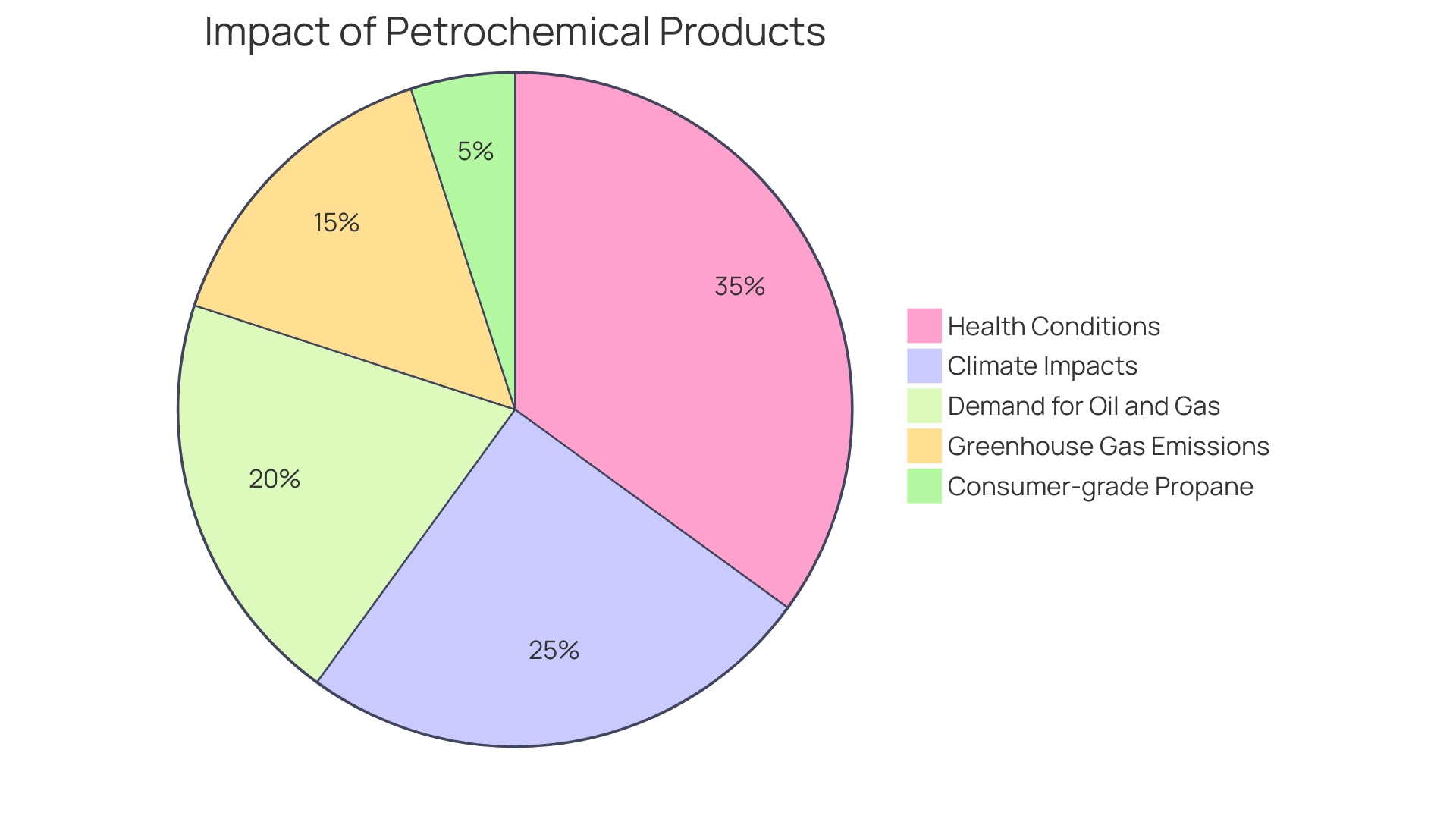 Distribution of Methanol Applications