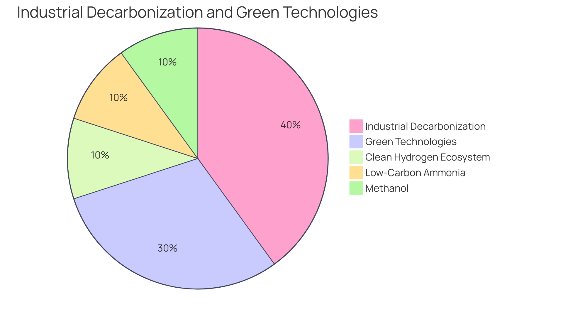 Distribution of Methanol Production