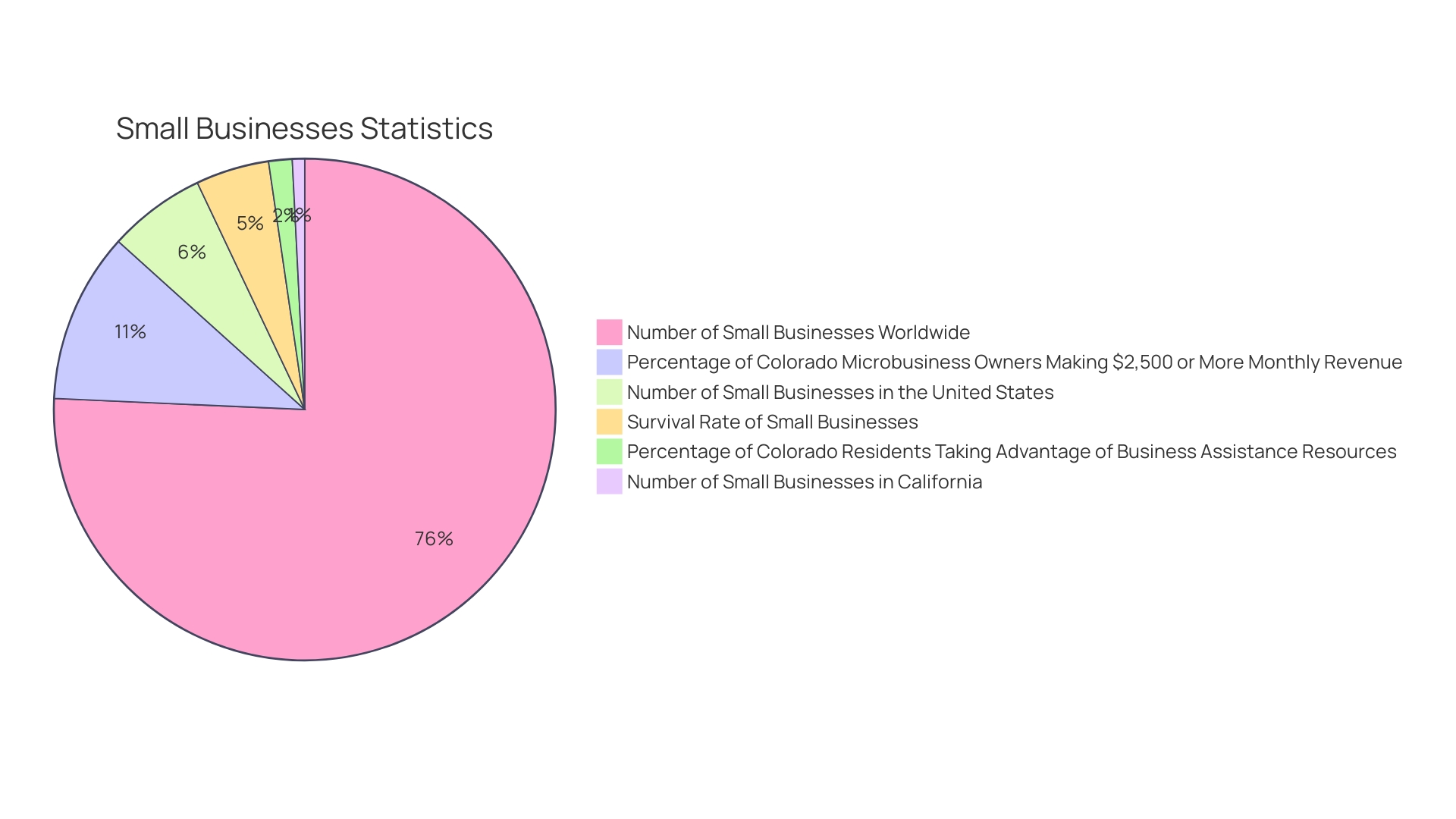 Distribution of Micro Businesses in Colorado