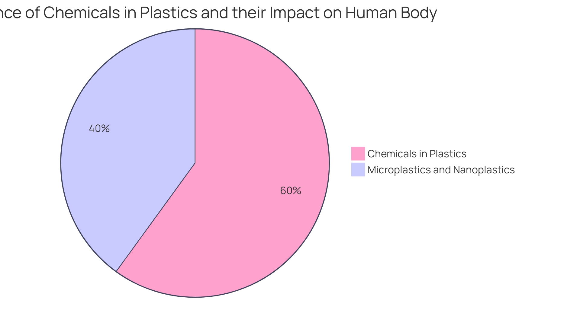 Distribution of Microplastics in the Environment