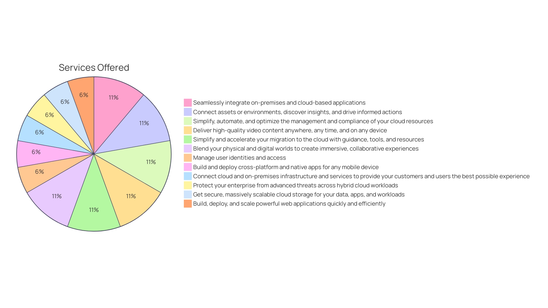 Distribution of Microsoft Azure Support Plans