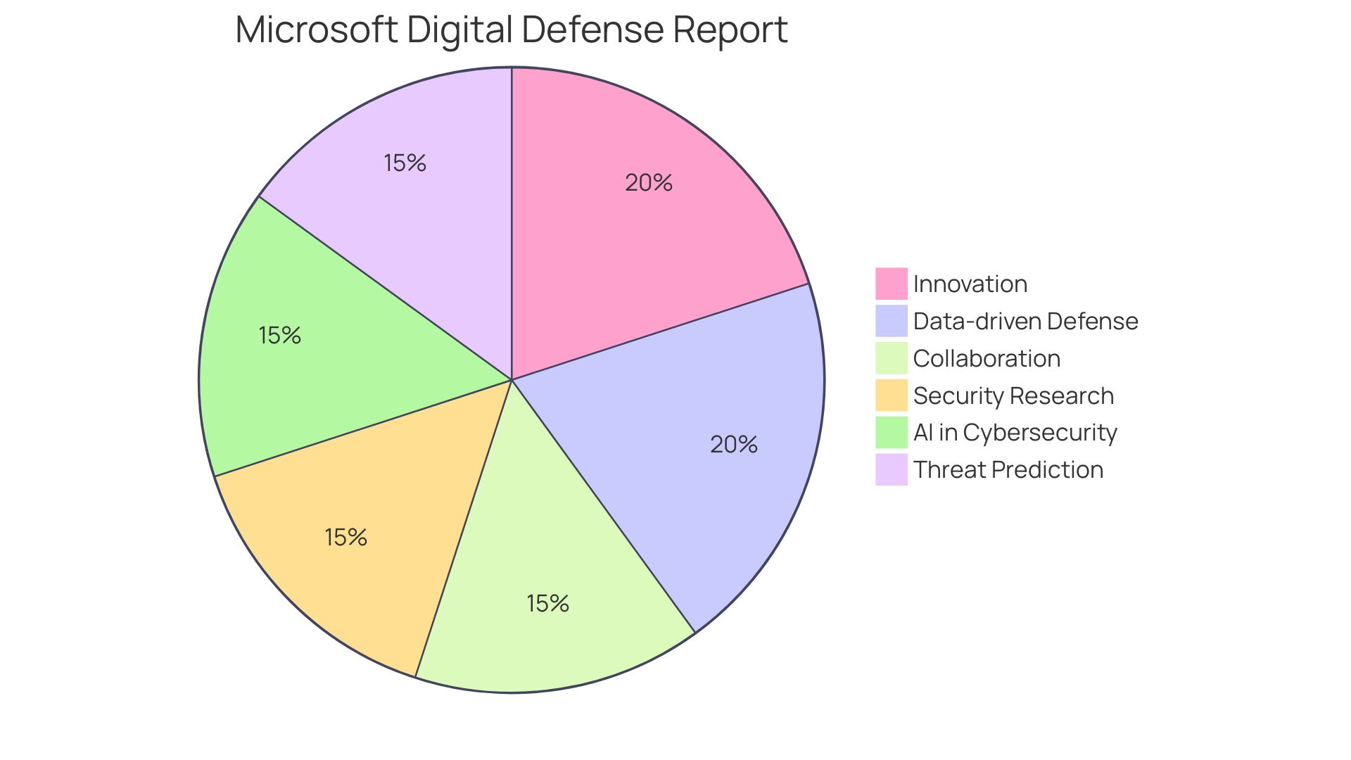 Distribution of Microsoft Sentinel pricing factors