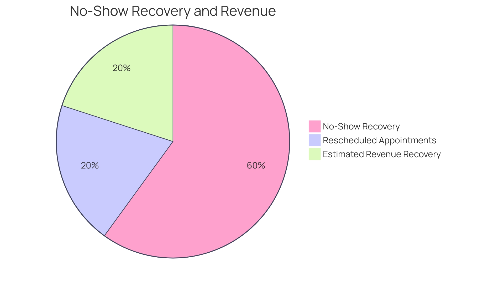 Distribution of Missed Appointments in Health Organizations