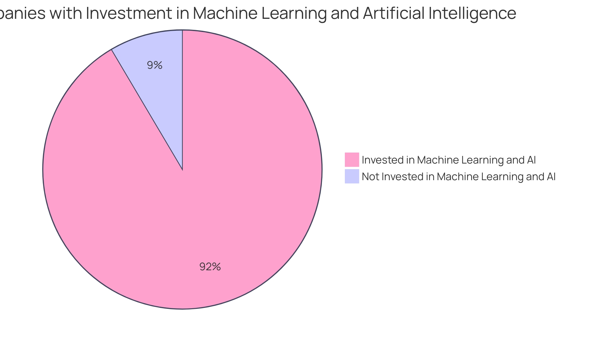 Distribution of ML and AI platform usage