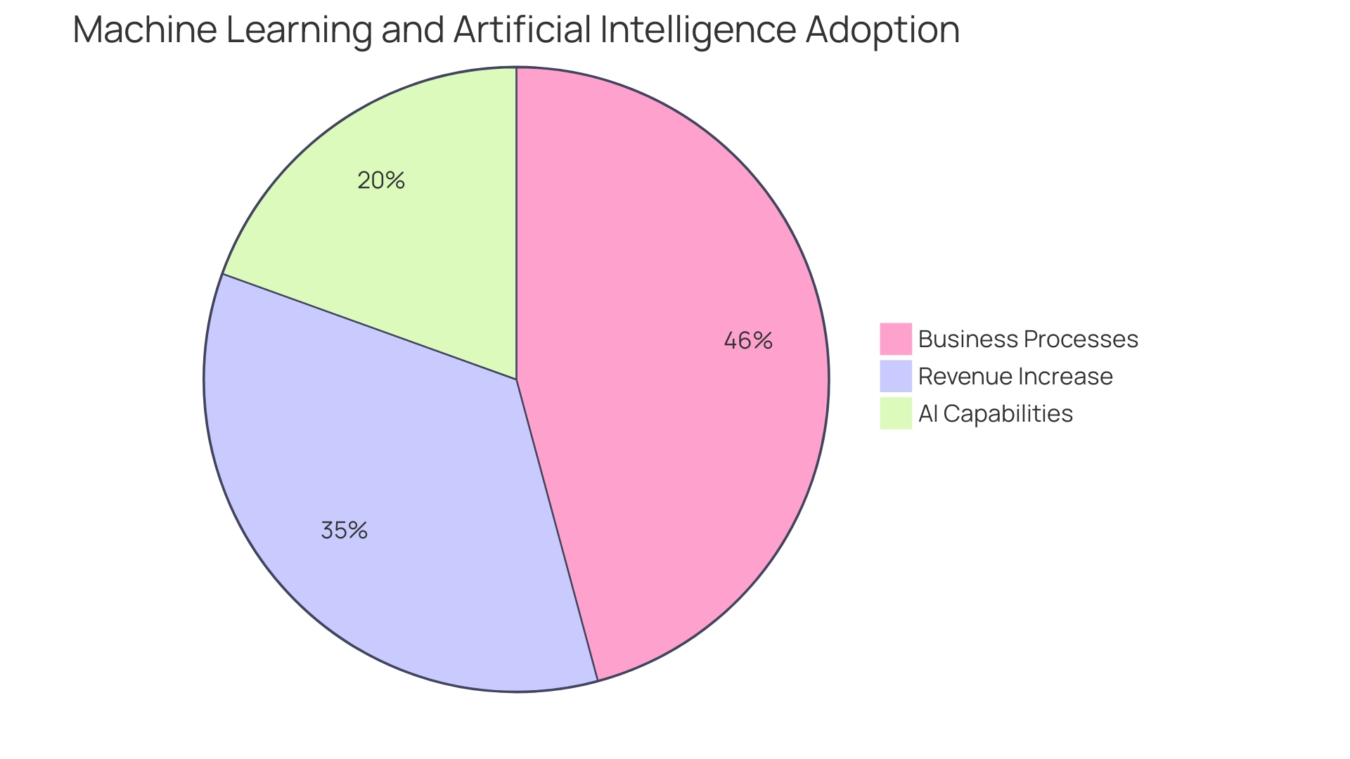 Distribution of ML Applications in E-commerce