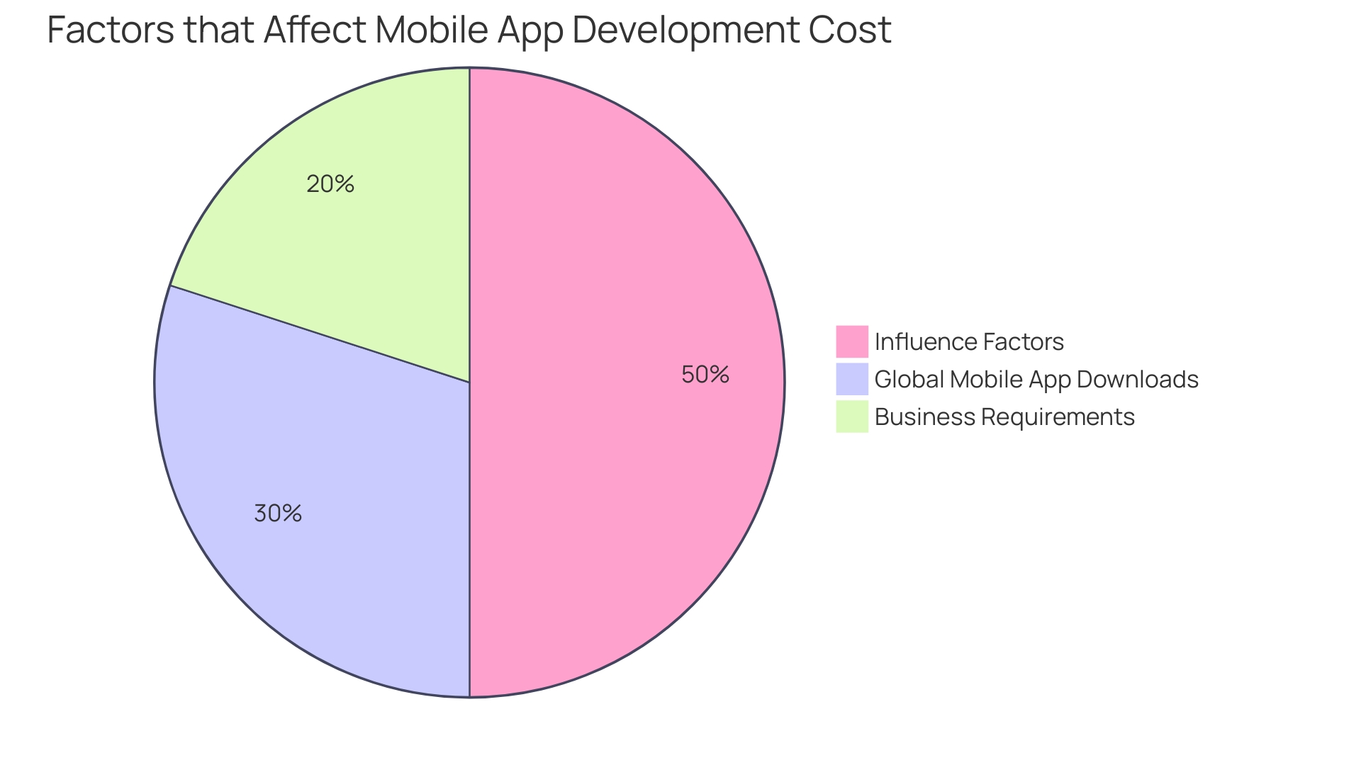 Distribution of Mobile App Development Costs