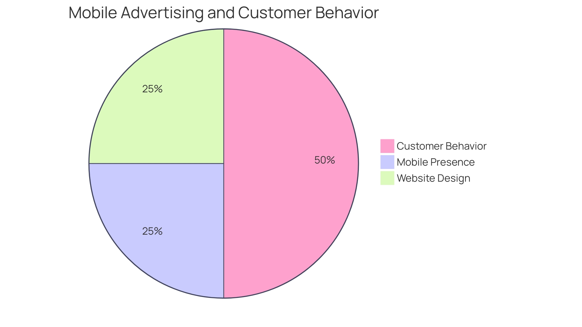 Distribution of Mobile Commerce Activities