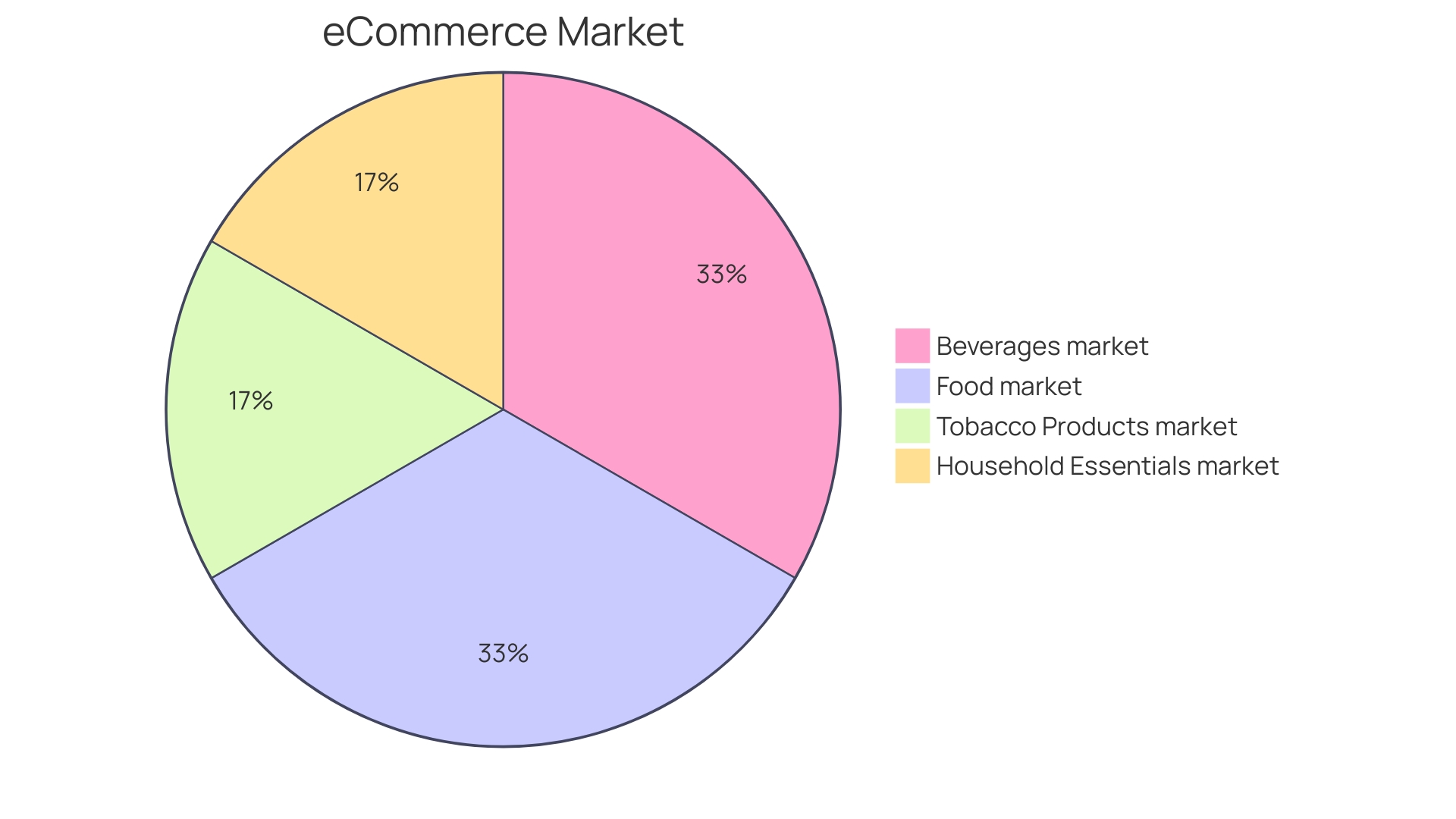 Distribution of Mobile Commerce by Industry