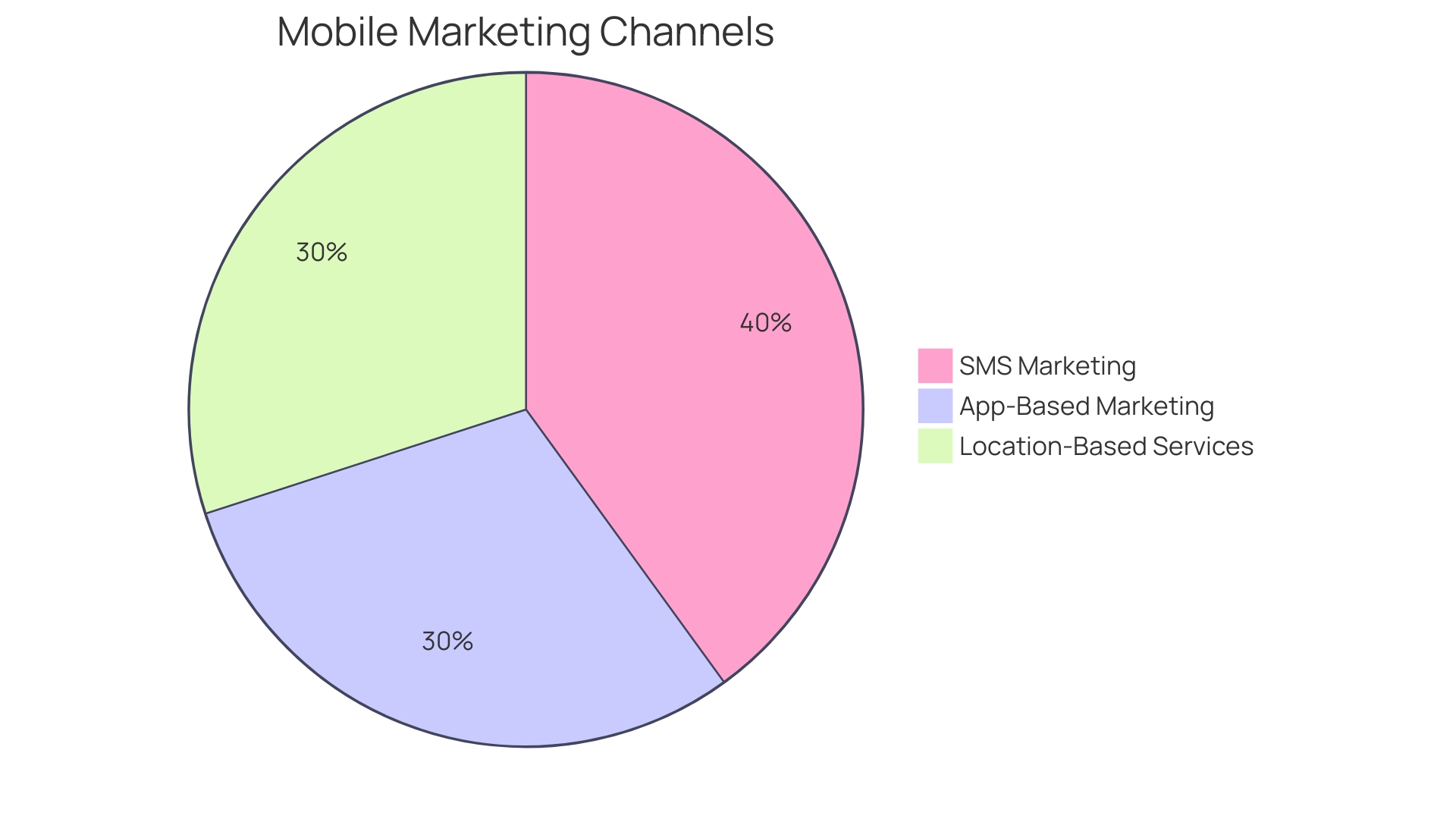 Distribution of Mobile Marketing Channels Used by Businesses